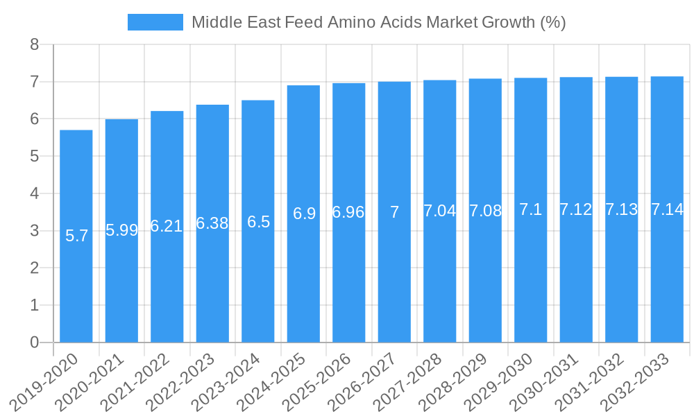 Middle East Feed Amino Acids Market Growth