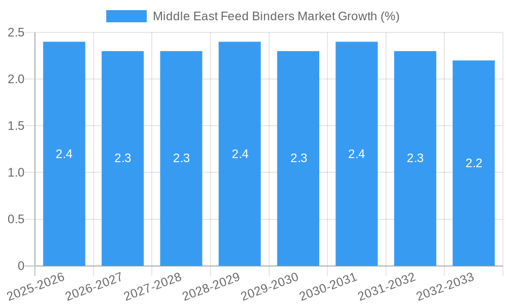 Middle East Feed Binders Market Growth