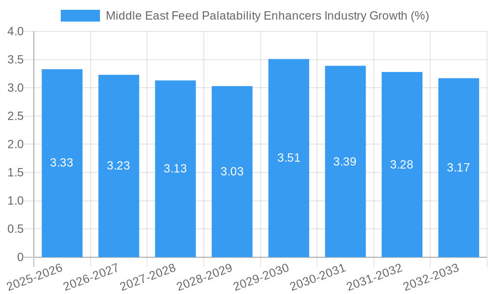 Middle East Feed Palatability Enhancers Industry Growth