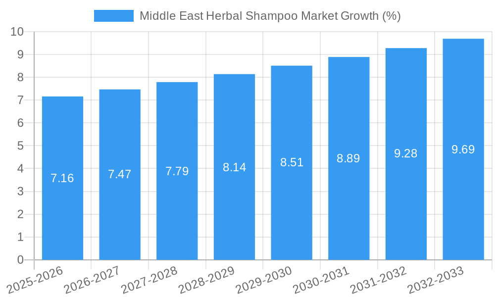 Middle East Herbal Shampoo Market Growth