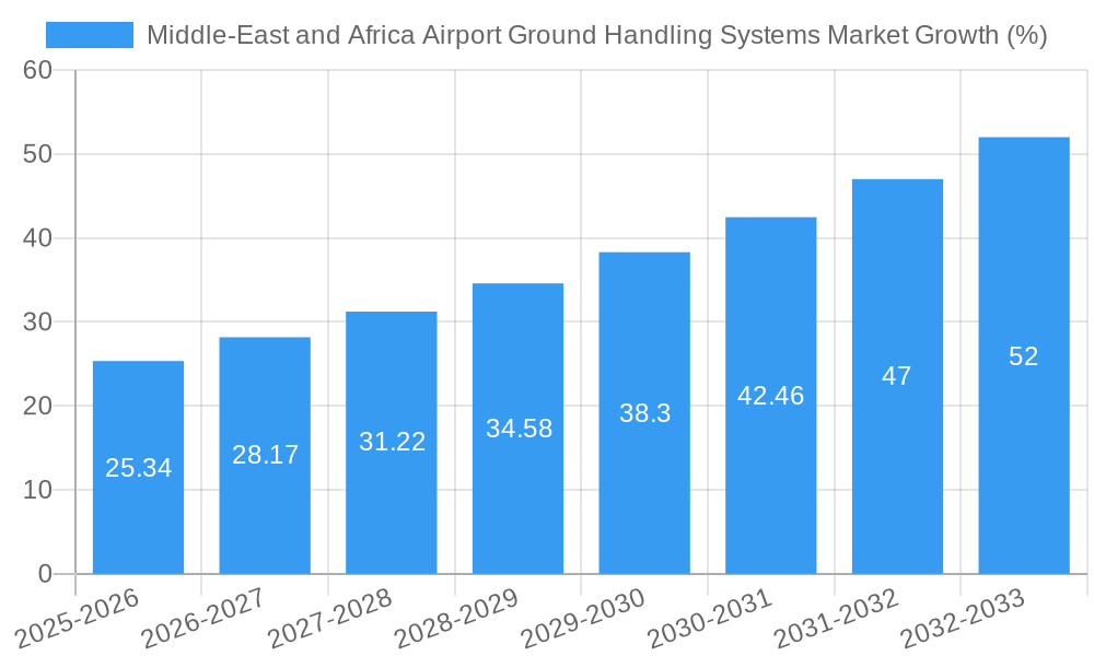 Middle-East and Africa Airport Ground Handling Systems Market Growth