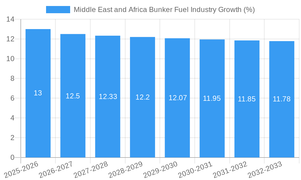 Middle East and Africa Bunker Fuel Industry Growth