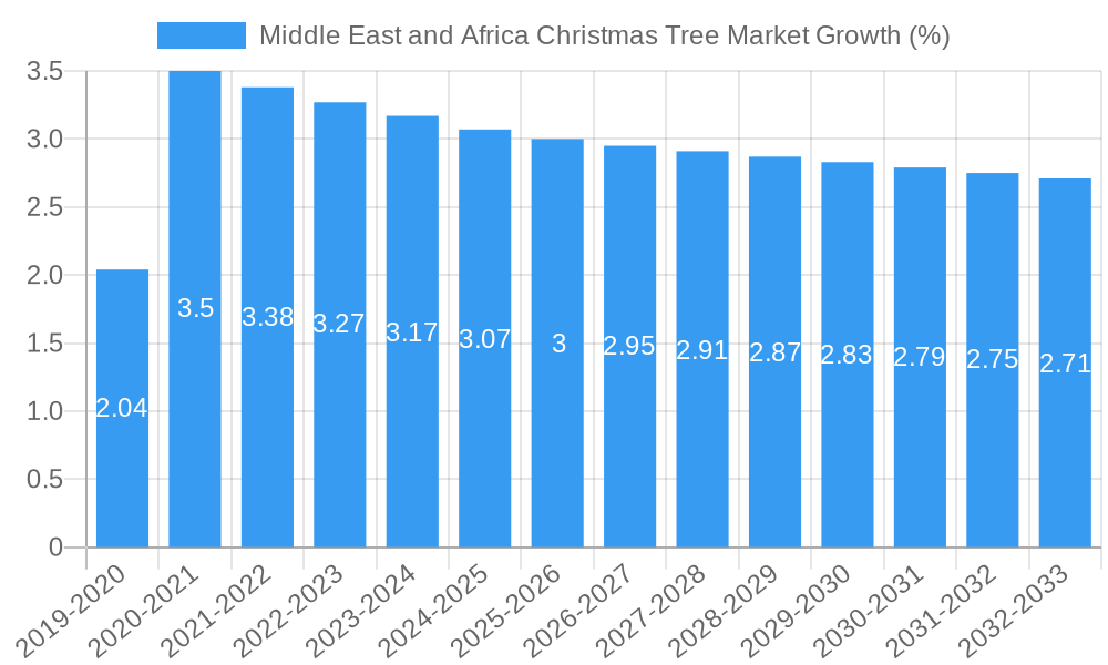 Middle East and Africa Christmas Tree Market Growth