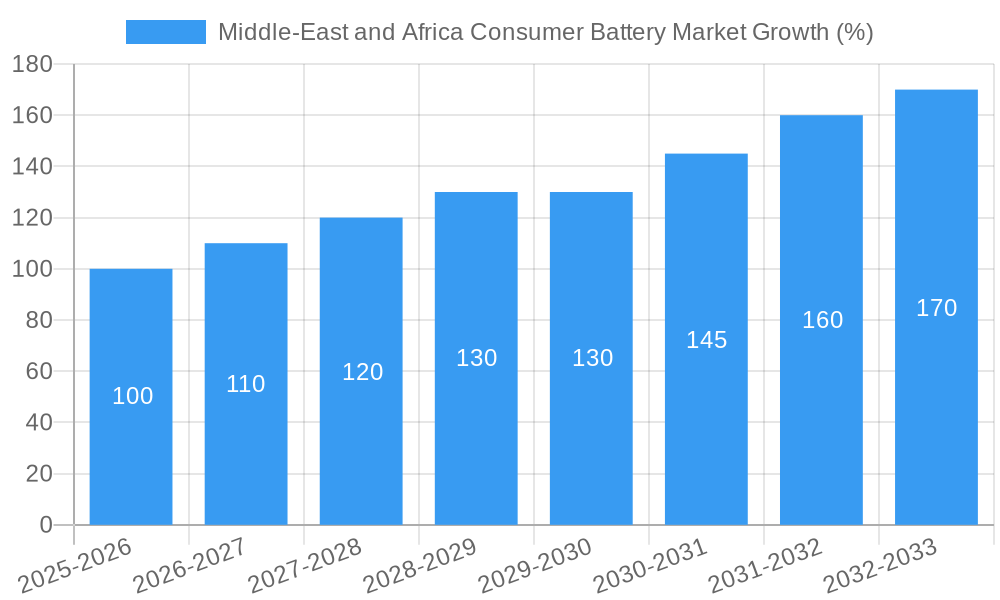 Middle-East and Africa Consumer Battery Market Growth