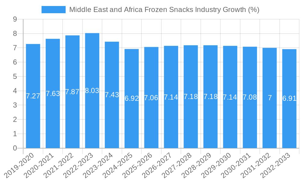 Middle East and Africa Frozen Snacks Industry Growth