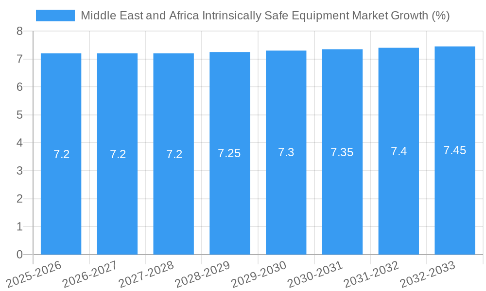 Middle East and Africa Intrinsically Safe Equipment Market Growth