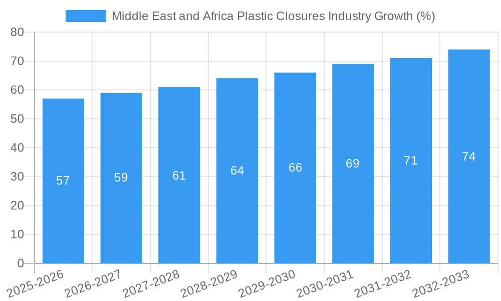 Middle East and Africa Plastic Closures Industry Growth