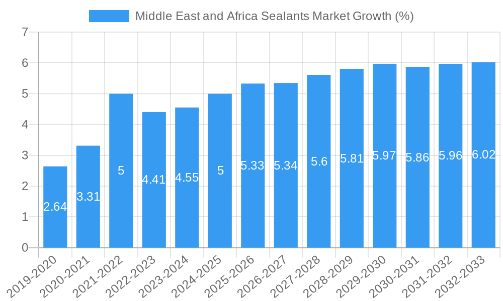 Middle East and Africa Sealants Market Growth