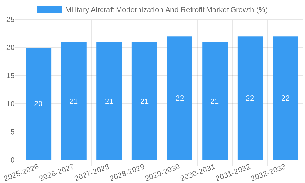 Military Aircraft Modernization And Retrofit Market Growth
