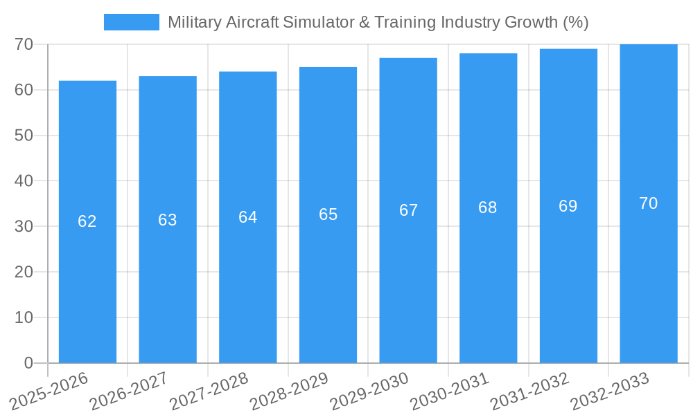 Military Aircraft Simulator & Training Industry Growth