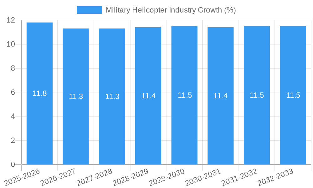 Military Helicopter Industry Growth
