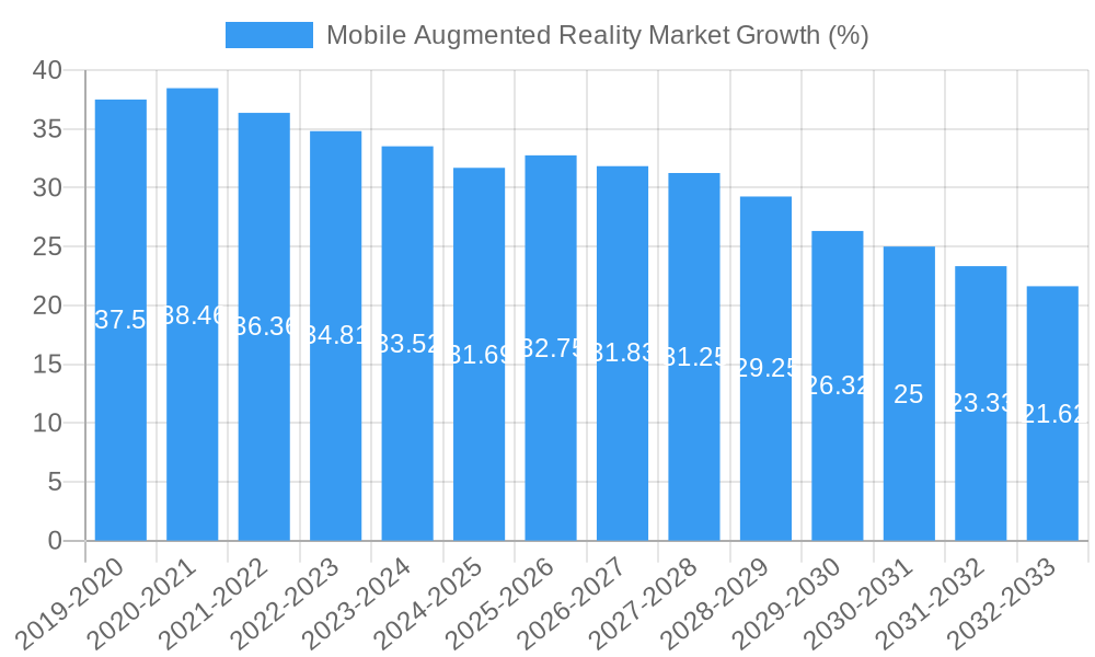 Mobile Augmented Reality Market Growth