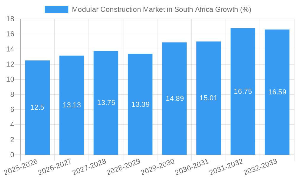 Modular Construction Market in South Africa Growth
