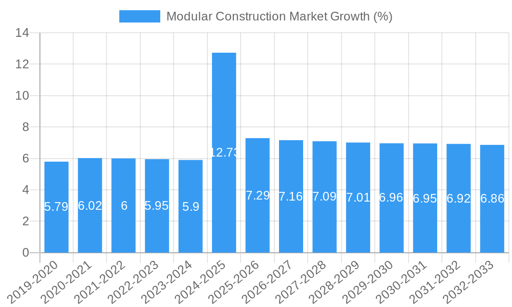 Modular Construction Market Growth