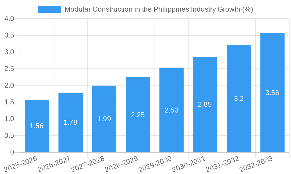 Modular Construction in the Philippines Industry Growth