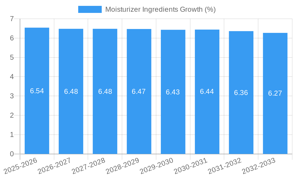 Moisturizer Ingredients Growth