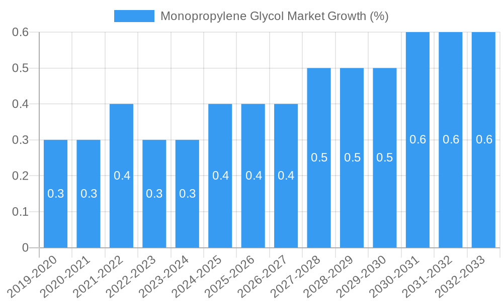 Monopropylene Glycol Market Growth