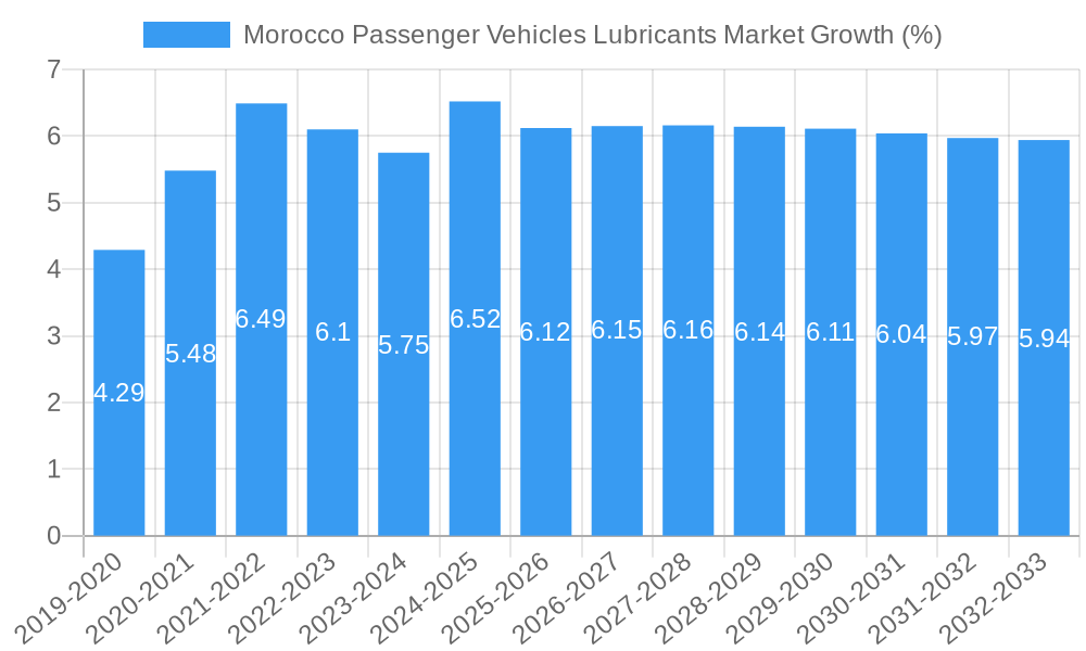 Morocco Passenger Vehicles Lubricants Market Growth