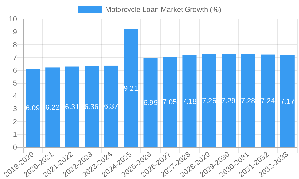 Motorcycle Loan Market Growth