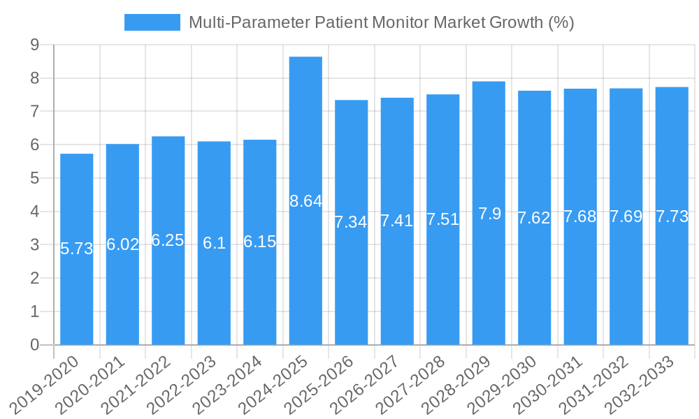 Multi-Parameter Patient Monitor Market Growth
