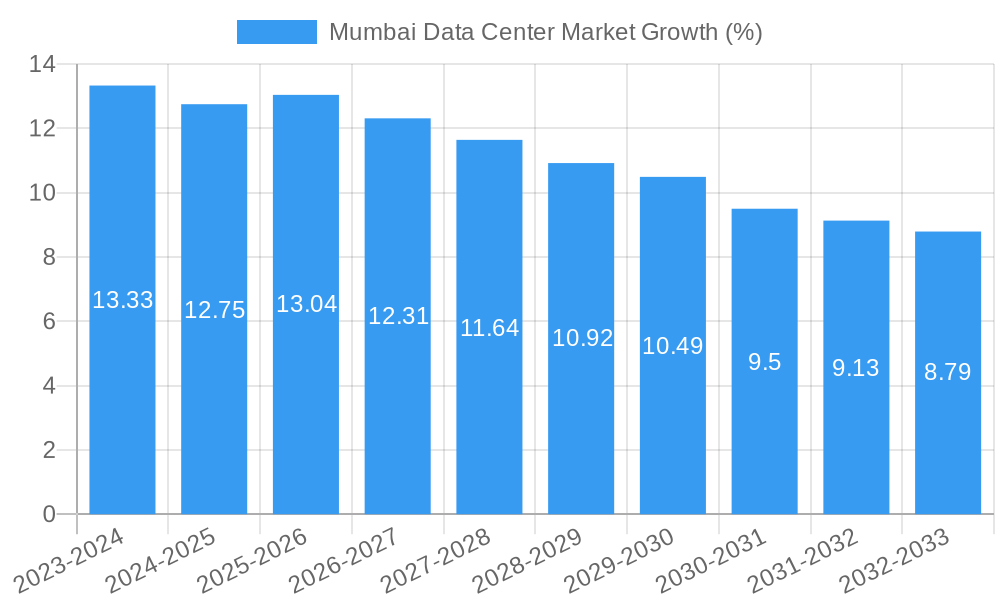 Mumbai Data Center Market Growth