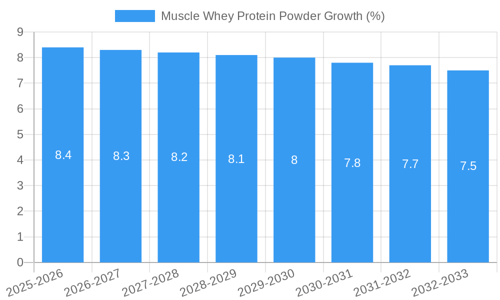 Muscle Whey Protein Powder Growth