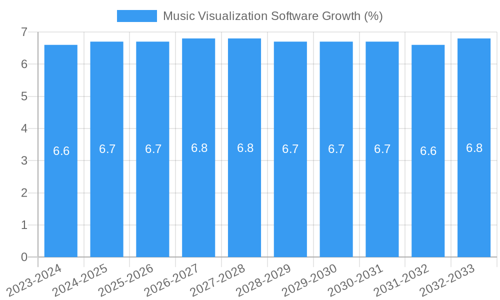 Music Visualization Software Growth