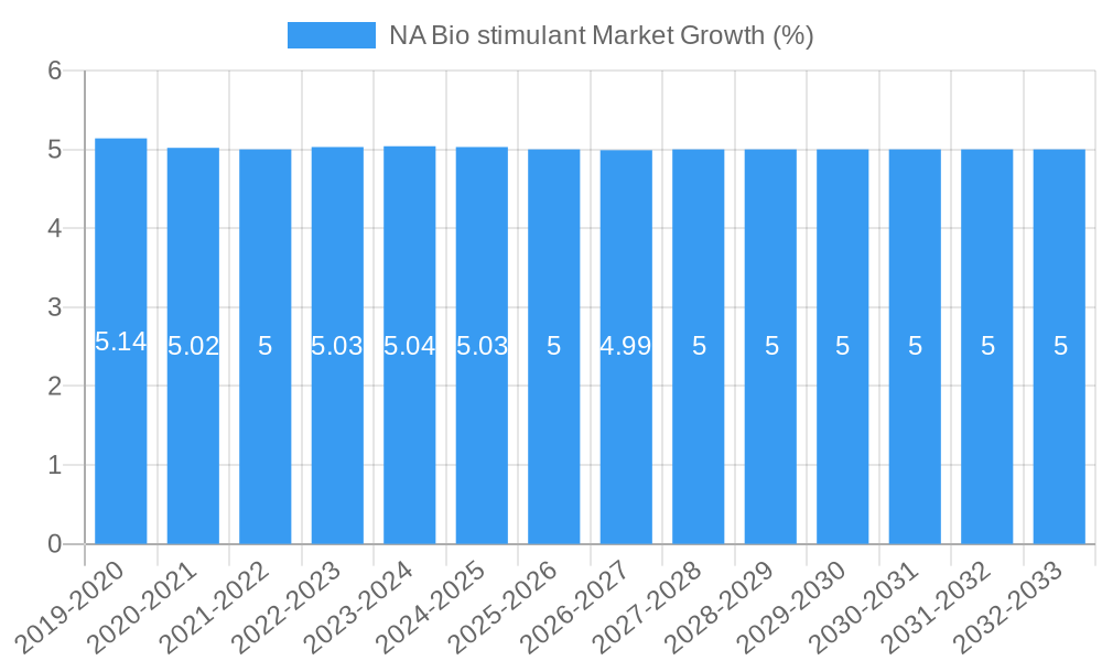NA Bio stimulant Market Growth