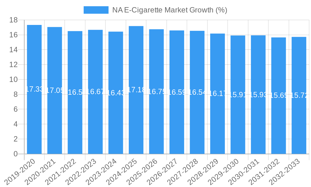 NA E-Cigarette Market Growth