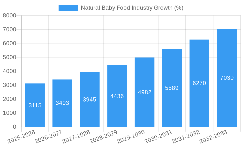 Natural Baby Food Industry Growth