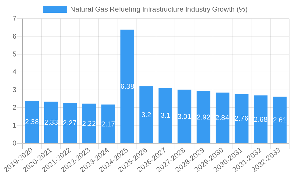 Natural Gas Refueling Infrastructure Industry Growth