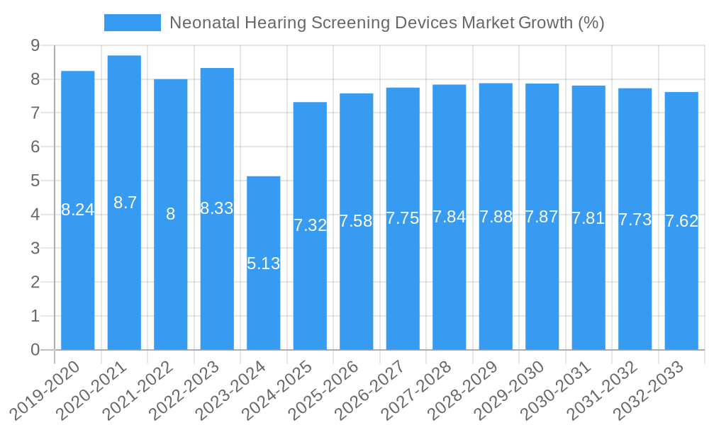 Neonatal Hearing Screening Devices Market Growth
