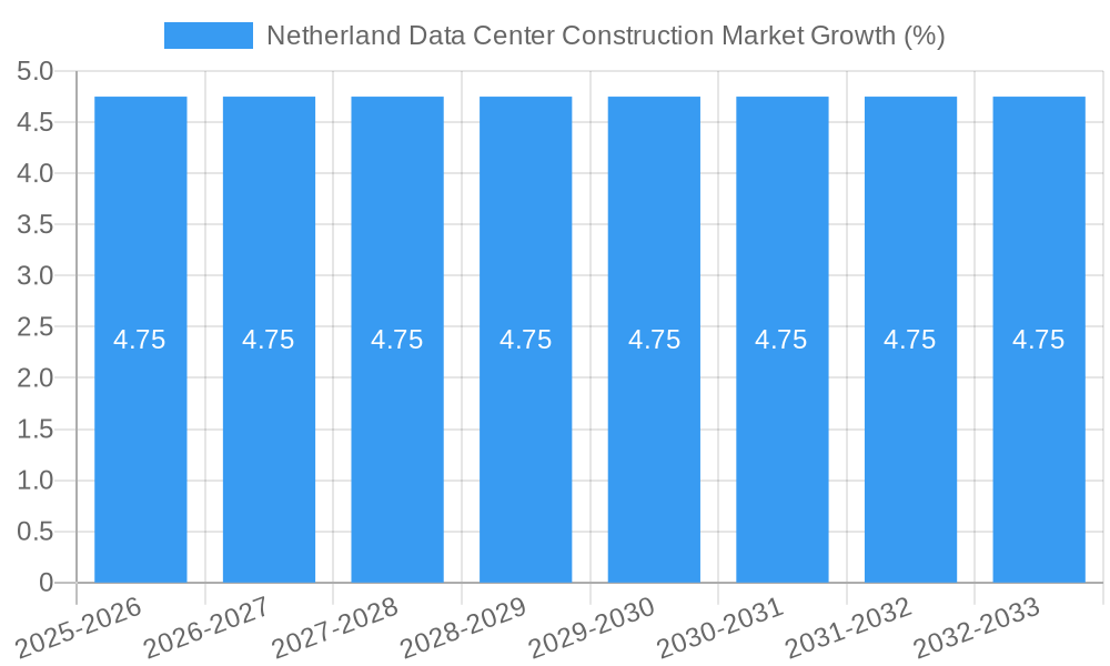 Netherland Data Center Construction Market Growth