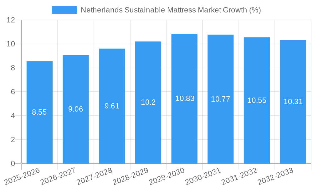 Netherlands Sustainable Mattress Market Growth