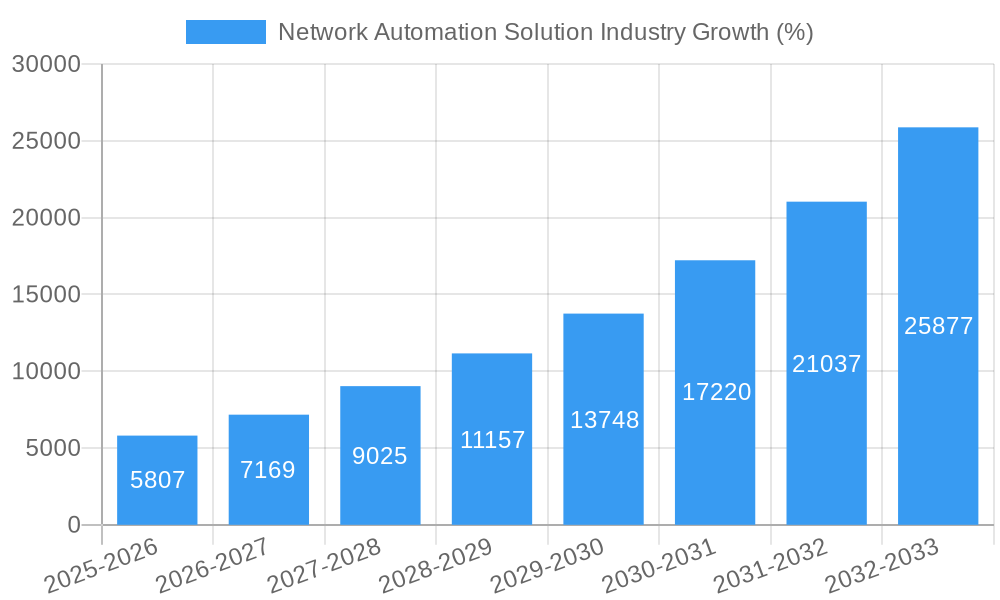 Network Automation Solution Industry Growth