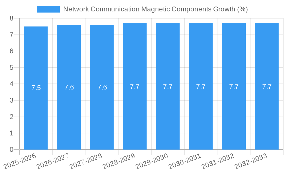 Network Communication Magnetic Components Growth