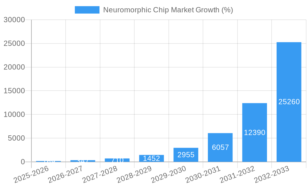 Neuromorphic Chip Market Growth