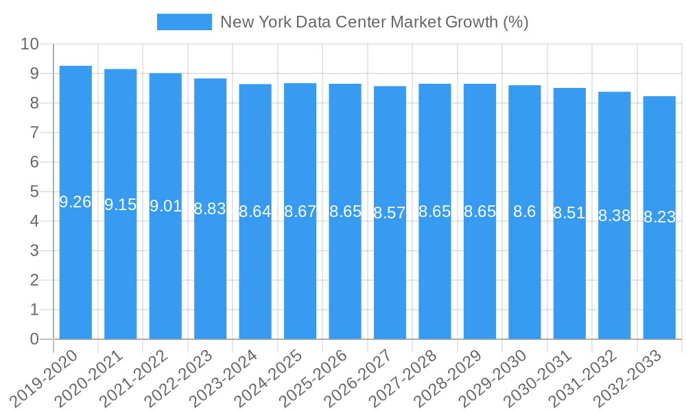 New York Data Center Market Growth