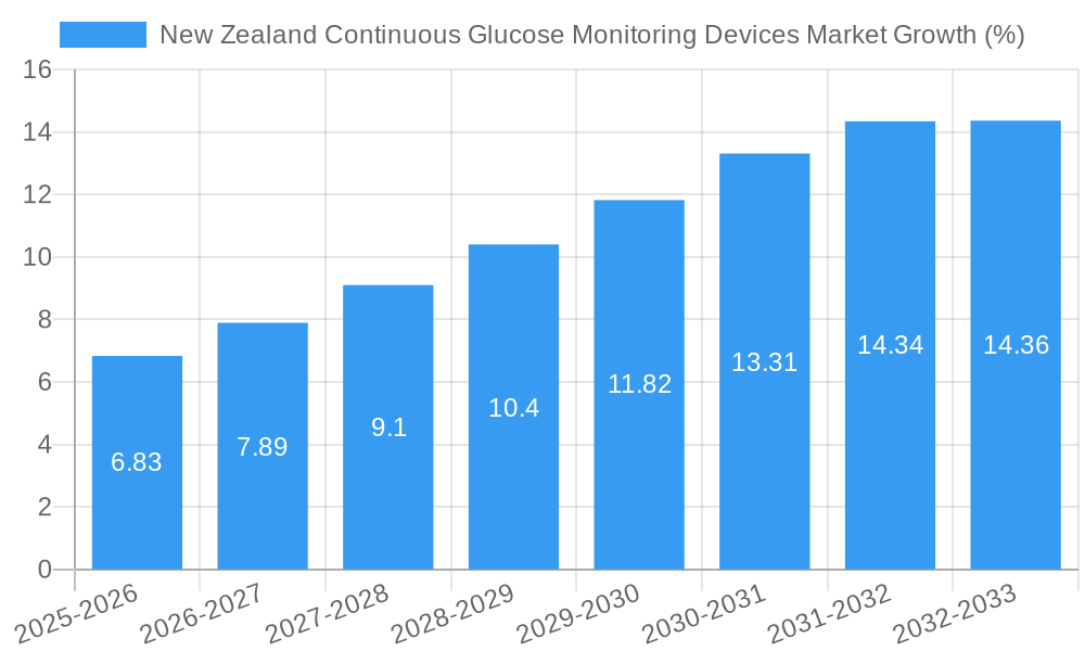 New Zealand Continuous Glucose Monitoring Devices Market Growth