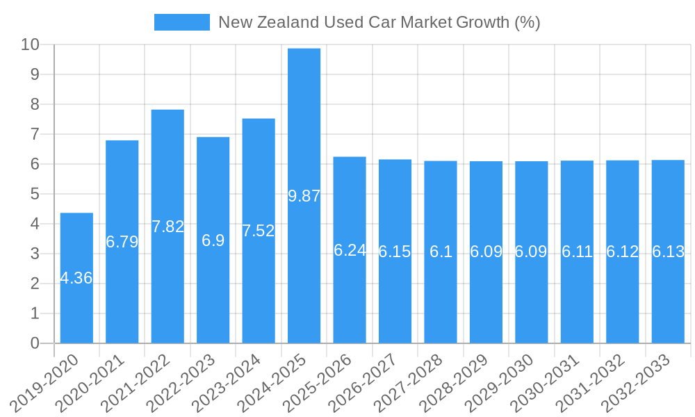 New Zealand Used Car Market Growth