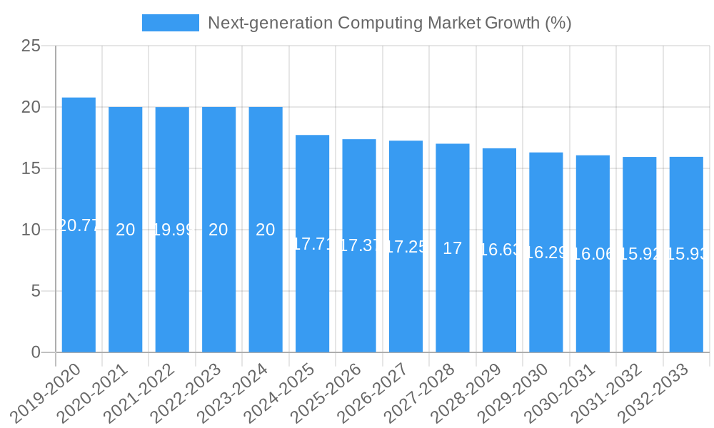 Next-generation Computing Market Growth