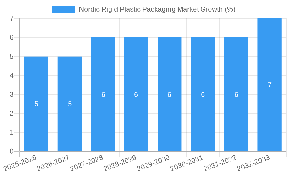 Nordic Rigid Plastic Packaging Market Growth
