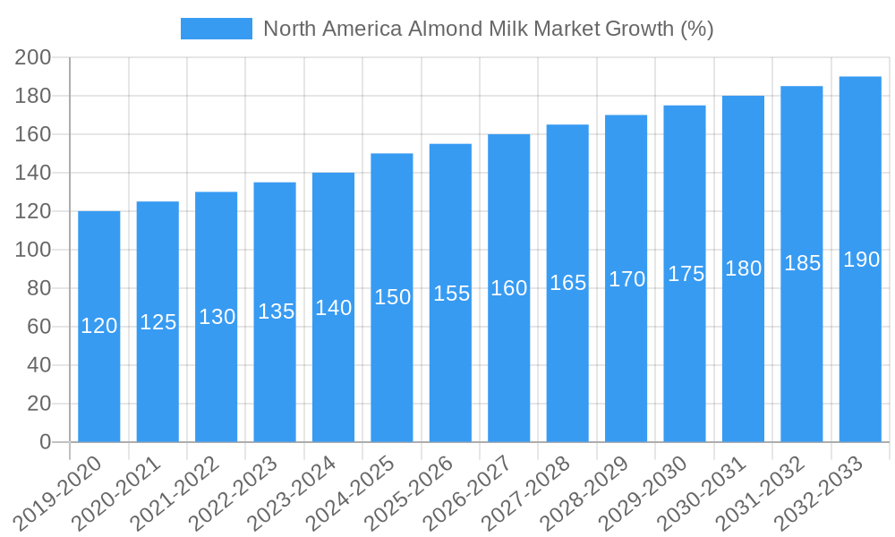North America Almond Milk Market Growth