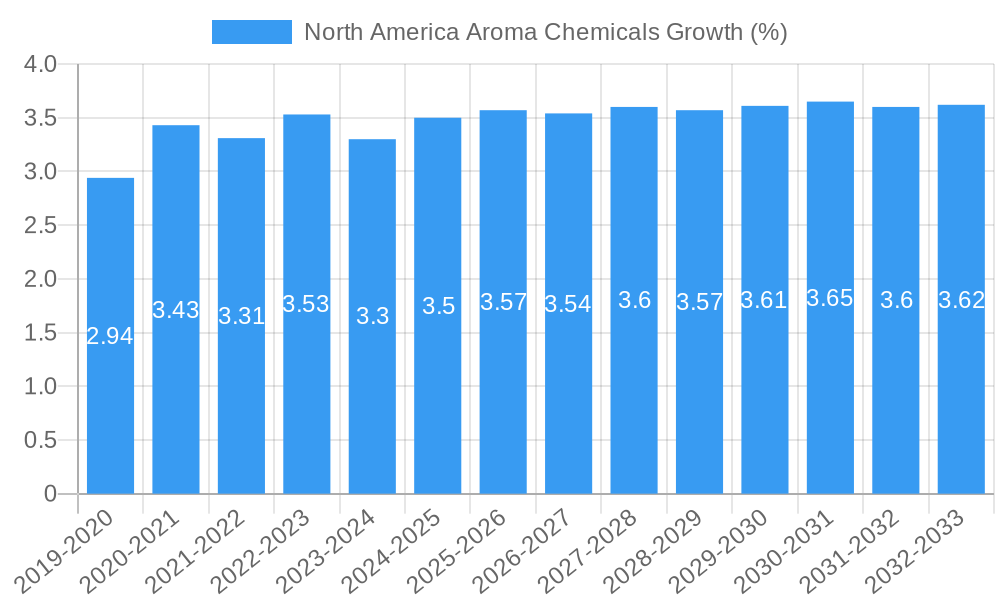 North America Aroma Chemicals Growth