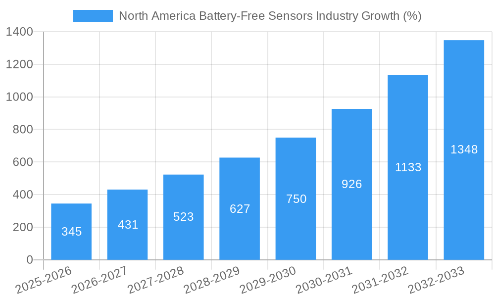 North America Battery-Free Sensors Industry Growth