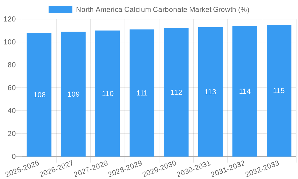 North America Calcium Carbonate Market Growth