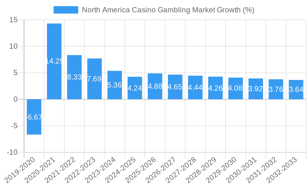 North America Casino Gambling Market Growth