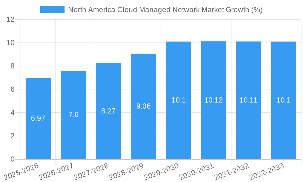 North America Cloud Managed Network Market Growth