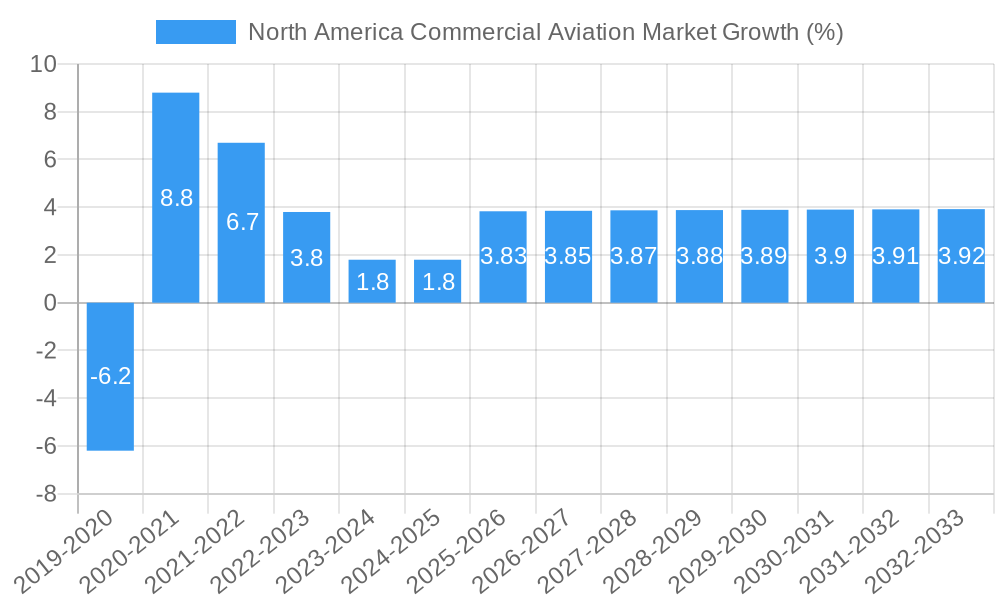 North America Commercial Aviation Market Growth
