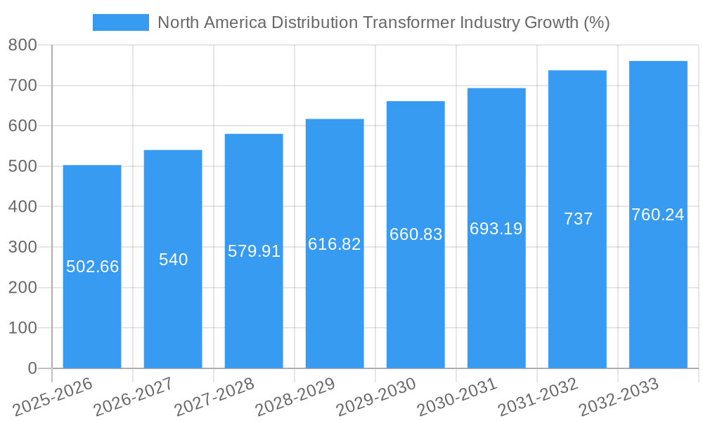 North America Distribution Transformer Industry Growth